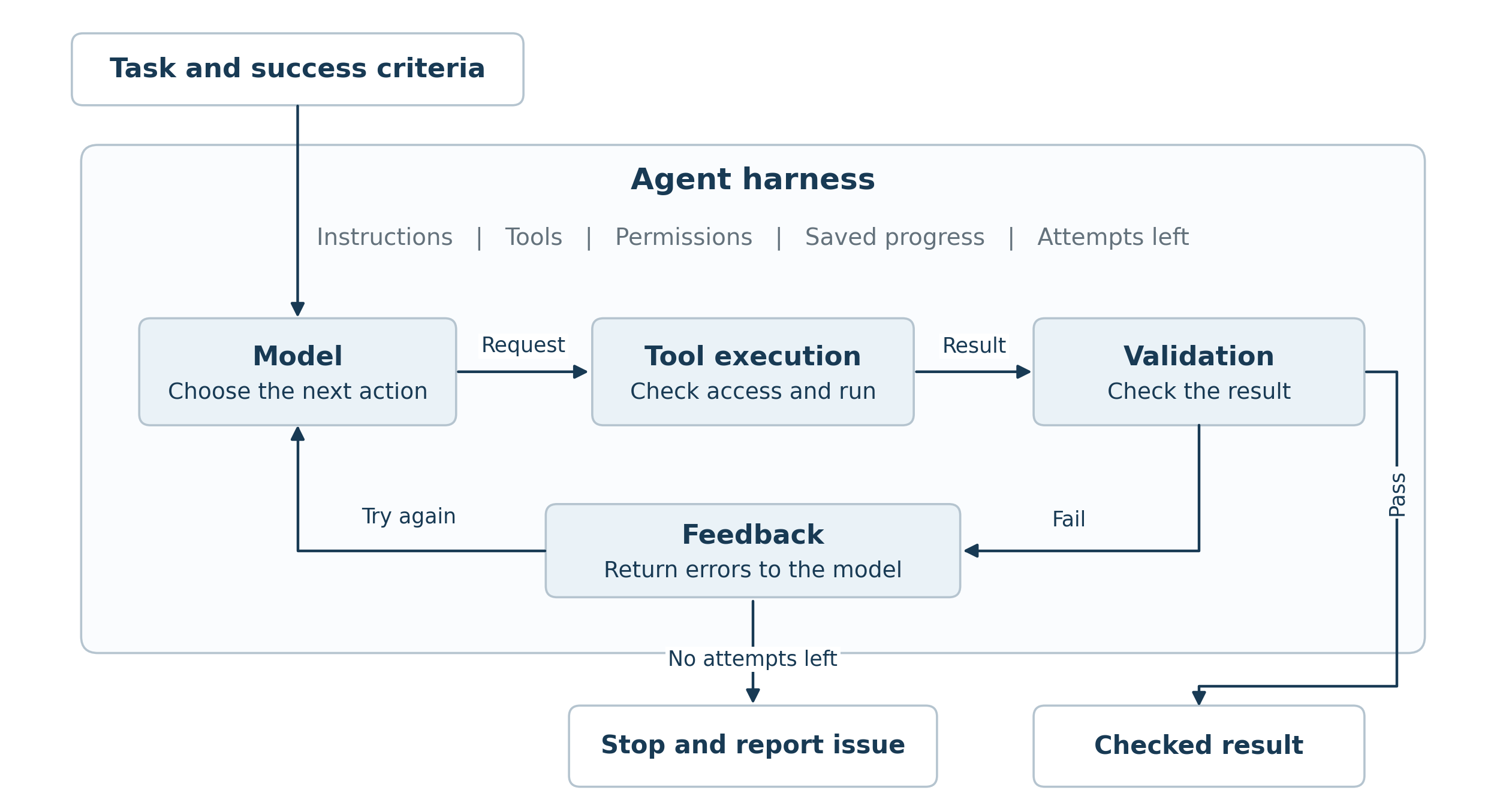 Agent harness loop showing permitted tools, validation, feedback and stopping conditions
